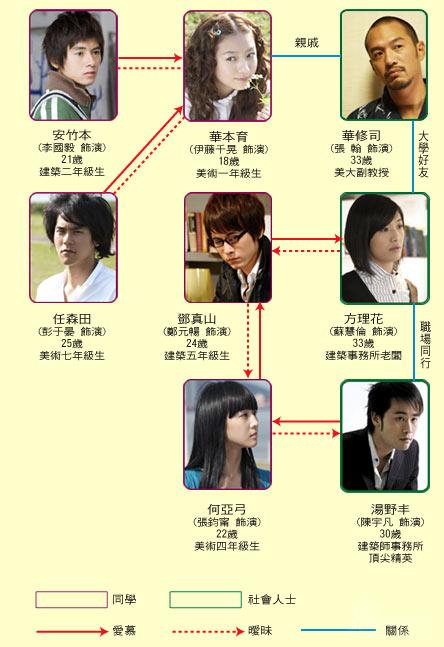 剧照-电视剧蜂蜜幸运草人物关系图