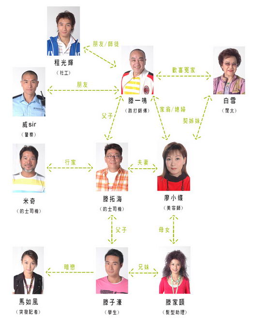 电视剧喜有此理人物关系图