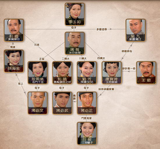 剧照-资料图片：TVB剧巾帼枭雄人物关系图