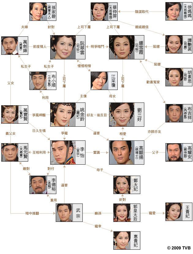 资料：宫心计人物关系图